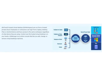 dinCloud Hosted Virtual Desktop How it works