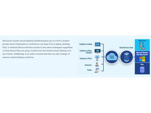 dinCloud Hosted Virtual Desktop How it works