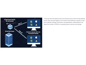 dinCloud Hosted Virtual Desktop Virtual data center