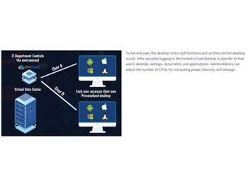 dinCloud Hosted Virtual Desktop Virtual data center