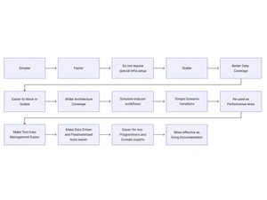 Karate DSL API Testing