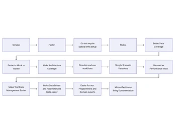 Karate DSL API Testing