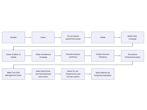 Karate DSL API Testing