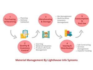 Lighthouse ERP Warehouseing