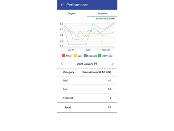 Nural Sales performance