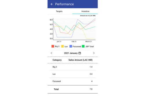 Nural Sales performance