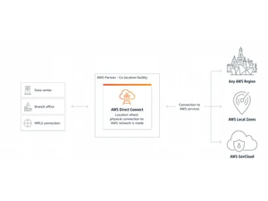 AWS Direct Connection Connect to AWS