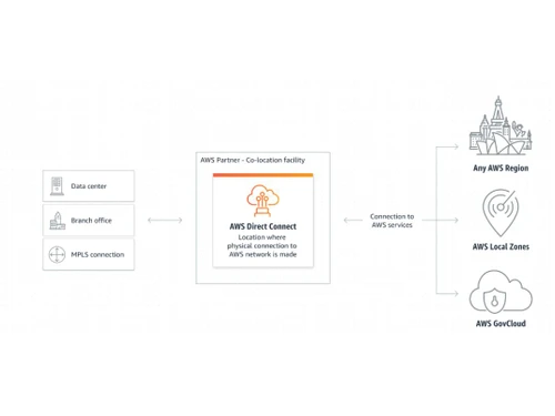 AWS Direct Connection Connect to AWS