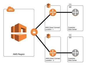 AWS Direct Connection Critical workloads