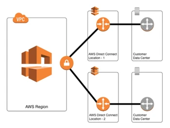 AWS Direct Connection Critical workloads