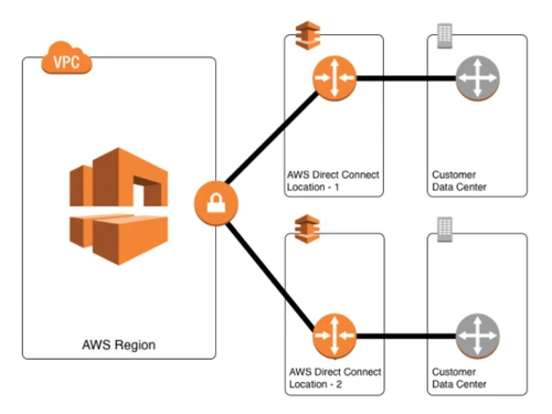 AWS Direct Connection Critical workloads