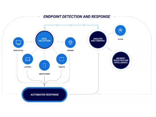 CylanceENDPOINT Detection