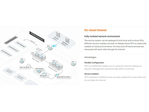 Alibaba VPC On-Cloud intranet