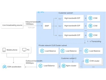 Tencent VPC Inbound bandwidth