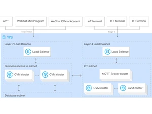 Tencent VPC IoT