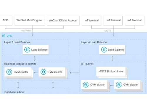 Tencent VPC IoT
