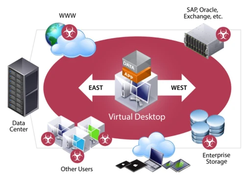 NSX for Horizon Virtual desktop
