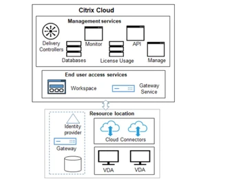 Citrix DaaS Citrix cloud