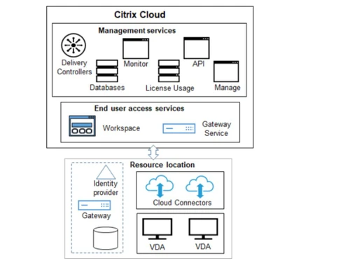 Citrix DaaS Citrix cloud