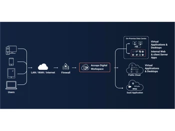 Accops Digital Workspace Flowchart