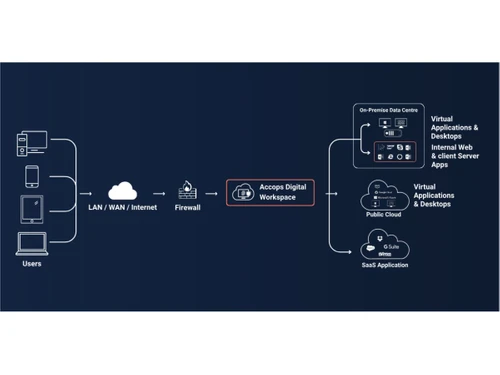 Accops Digital Workspace Flowchart