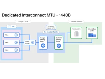 Google Cloud Connectivity Dedicated Interconnect
