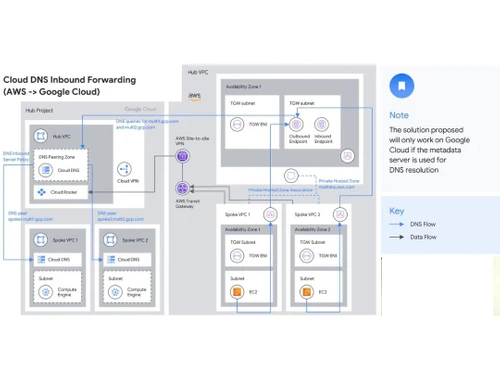 Google Cloud DNS Inbound forwarding