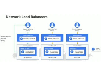 Cloud Load Balancer Network load balancer