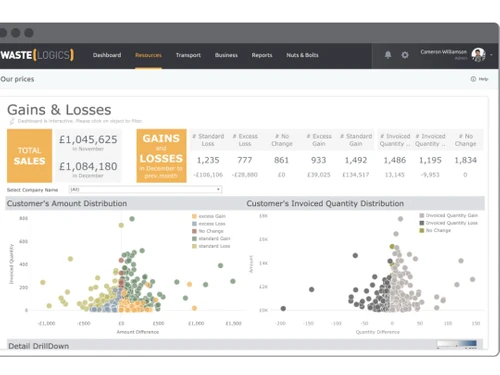 Waste Logics Gains and Losses