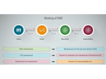 OCI Domain Name System DNS Working