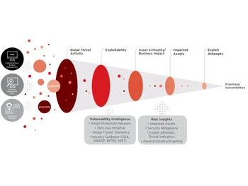 Trend Vision One Threat activity