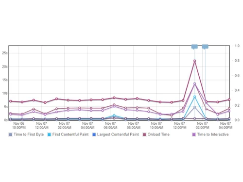 GTmetrix Tracking
