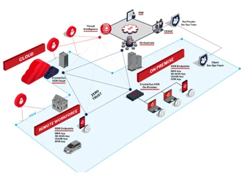 Crystal Eye XDR Architecture