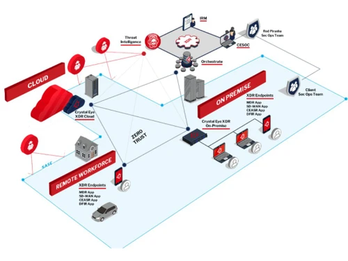 Crystal Eye XDR Architecture