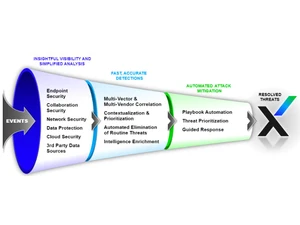 Trellix XDR How it works