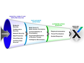 Trellix XDR How it works