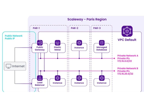 Scaleway VPC Paris region