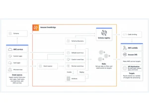 Amazon EventBridge Event Bus