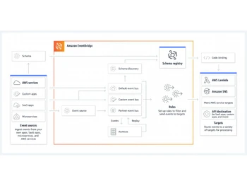 Amazon EventBridge Event Bus