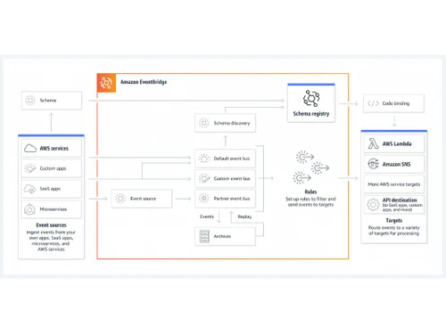 Amazon EventBridge Event Bus
