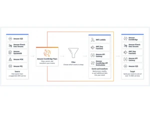 Amazon EventBridge Pipes
