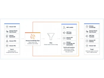 Amazon EventBridge Pipes