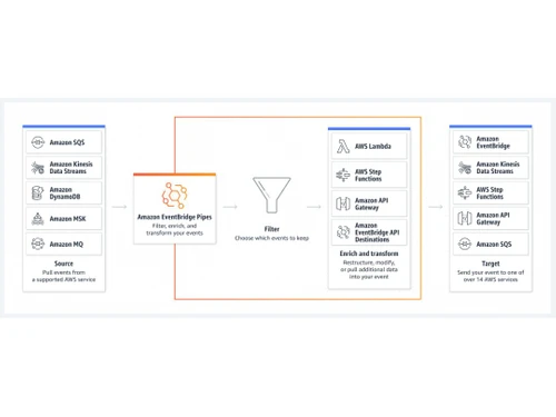 Amazon EventBridge Pipes