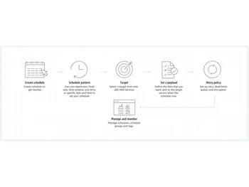Amazon EventBridge Scheduler