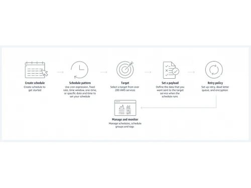 Amazon EventBridge Scheduler