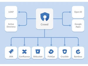 Atlassian Crowd SSO