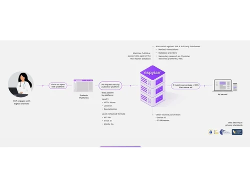 Doceree Dashboard