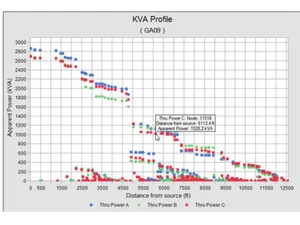 CYME Power Engineering Software KVA Profile
