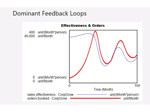 Vensim Feedback loops