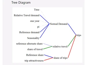 Vensim Tree diagram